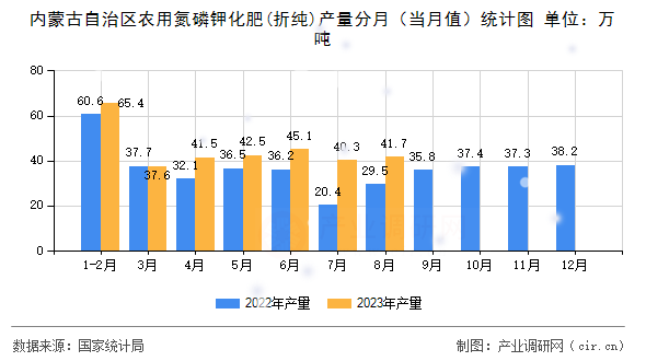 內蒙古自治區(qū)農用氮磷鉀化肥(折純)產量分月（當月值）統(tǒng)計圖