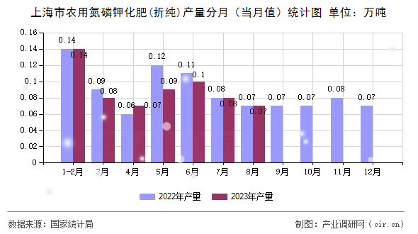 上海市農(nóng)用氮磷鉀化肥(折純)產(chǎn)量分月（當月值）統(tǒng)計圖