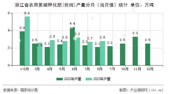 浙江省農(nóng)用氮磷鉀化肥(折純)產(chǎn)量分月（當(dāng)月值）統(tǒng)計(jì)