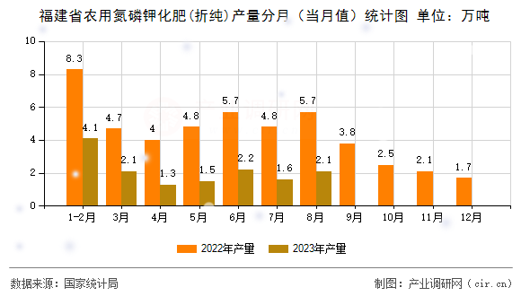 福建省農(nóng)用氮磷鉀化肥(折純)產(chǎn)量分月（當(dāng)月值）統(tǒng)計(jì)圖