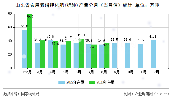 山東省農(nóng)用氮磷鉀化肥(折純)產(chǎn)量分月（當(dāng)月值）統(tǒng)計(jì)