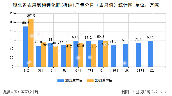 湖北省農(nóng)用氮磷鉀化肥(折純)產(chǎn)量分月（當(dāng)月值）統(tǒng)計(jì)圖