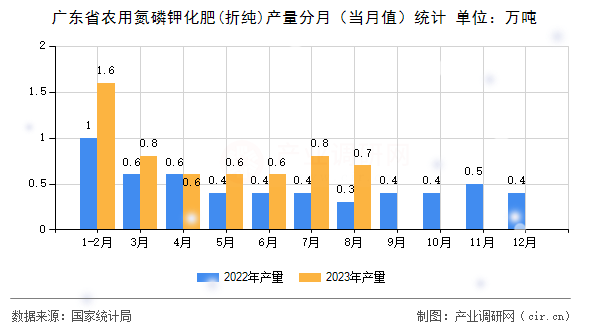 廣東省農(nóng)用氮磷鉀化肥(折純)產(chǎn)量分月（當(dāng)月值）統(tǒng)計(jì)