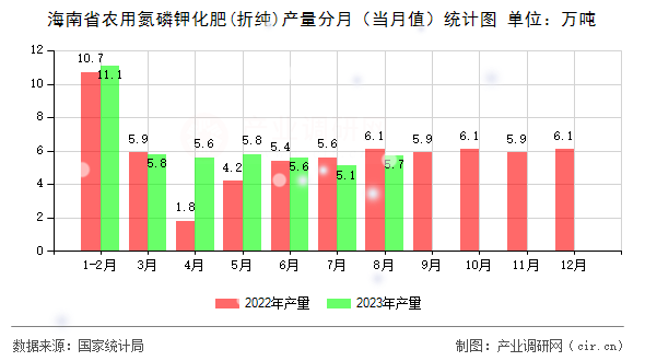 海南省農(nóng)用氮磷鉀化肥(折純)產(chǎn)量分月（當(dāng)月值）統(tǒng)計圖