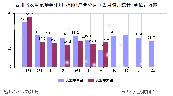 四川省農(nóng)用氮磷鉀化肥(折純)產(chǎn)量分月（當(dāng)月值）統(tǒng)計