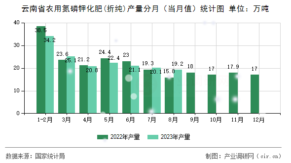 云南省農(nóng)用氮磷鉀化肥(折純)產(chǎn)量分月（當(dāng)月值）統(tǒng)計(jì)圖