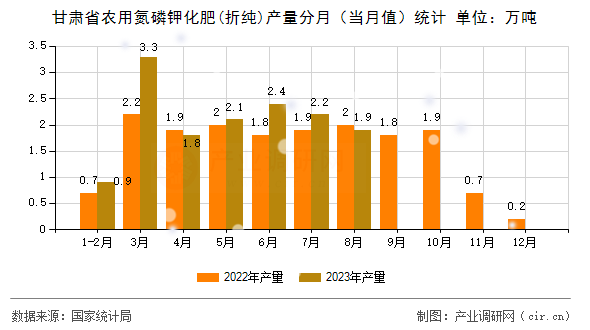 甘肅省農(nóng)用氮磷鉀化肥(折純)產(chǎn)量分月（當(dāng)月值）統(tǒng)計(jì)