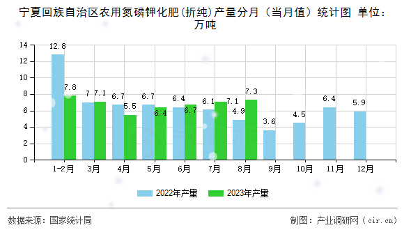 寧夏回族自治區(qū)農(nóng)用氮磷鉀化肥(折純)產(chǎn)量分月（當(dāng)月值）統(tǒng)計(jì)圖