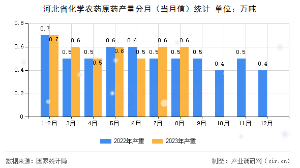 河北省化學農藥原藥產量分月（當月值）統(tǒng)計