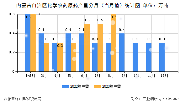 內(nèi)蒙古自治區(qū)化學(xué)農(nóng)藥原藥產(chǎn)量分月（當(dāng)月值）統(tǒng)計(jì)圖