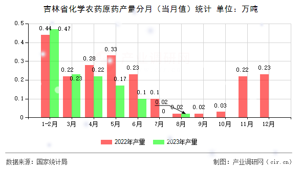 吉林省化學(xué)農(nóng)藥原藥產(chǎn)量分月（當(dāng)月值）統(tǒng)計(jì)