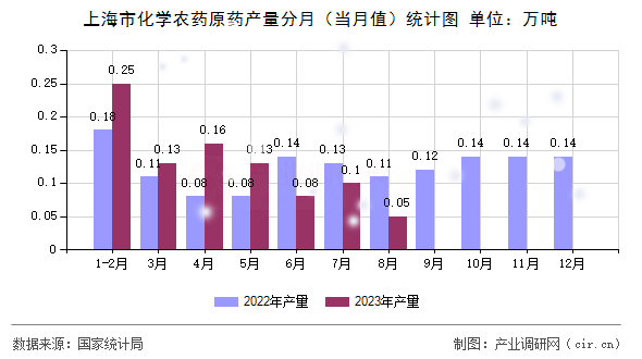 上海市化學(xué)農(nóng)藥原藥產(chǎn)量分月（當(dāng)月值）統(tǒng)計圖
