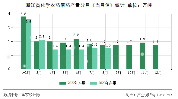 浙江省化學(xué)農(nóng)藥原藥產(chǎn)量分月（當(dāng)月值）統(tǒng)計(jì)