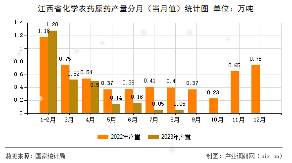 江西省化學(xué)農(nóng)藥原藥產(chǎn)量分月（當(dāng)月值）統(tǒng)計(jì)圖