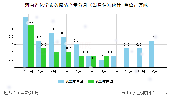 河南省化學(xué)農(nóng)藥原藥產(chǎn)量分月（當(dāng)月值）統(tǒng)計