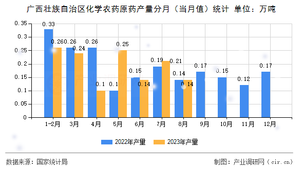 廣西壯族自治區(qū)化學(xué)農(nóng)藥原藥產(chǎn)量分月（當(dāng)月值）統(tǒng)計(jì)