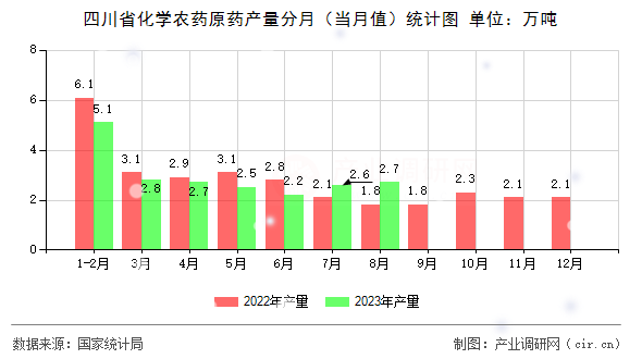 四川省化學農(nóng)藥原藥產(chǎn)量分月（當月值）統(tǒng)計圖