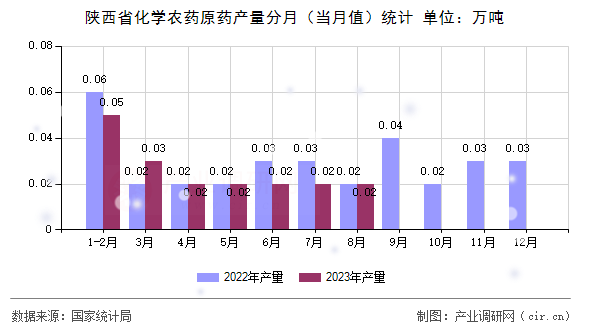 陜西省化學農(nóng)藥原藥產(chǎn)量分月（當月值）統(tǒng)計