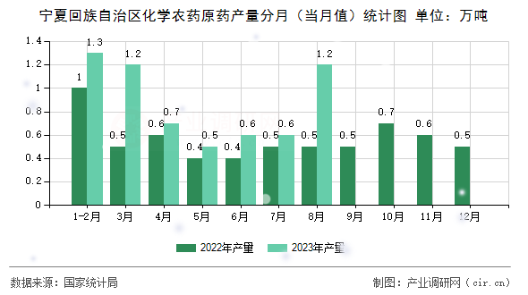 寧夏回族自治區(qū)化學(xué)農(nóng)藥原藥產(chǎn)量分月（當(dāng)月值）統(tǒng)計(jì)圖