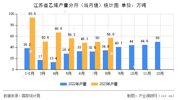 江蘇省乙烯產(chǎn)量分月（當(dāng)月值）統(tǒng)計圖