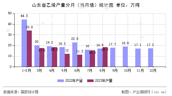 山東省乙烯產(chǎn)量分月（當(dāng)月值）統(tǒng)計(jì)圖