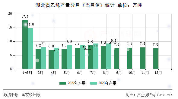湖北省乙烯產(chǎn)量分月（當(dāng)月值）統(tǒng)計(jì)