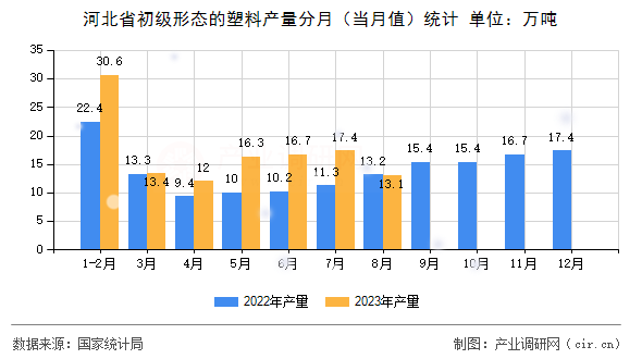 河北省初級形態(tài)的塑料產(chǎn)量分月（當月值）統(tǒng)計