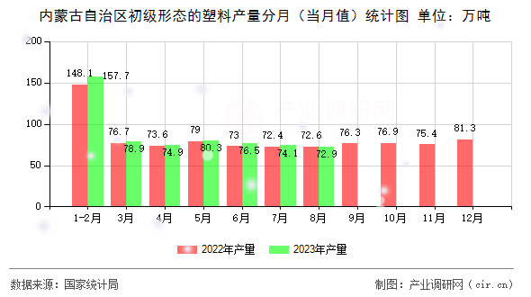 內(nèi)蒙古自治區(qū)初級(jí)形態(tài)的塑料產(chǎn)量分月（當(dāng)月值）統(tǒng)計(jì)圖