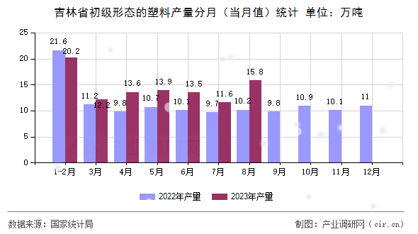 吉林省初級形態(tài)的塑料產(chǎn)量分月（當月值）統(tǒng)計