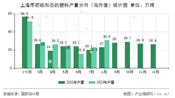 上海市初級形態(tài)的塑料產(chǎn)量分月（當月值）統(tǒng)計圖