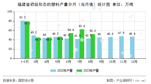 福建省初級形態(tài)的塑料產(chǎn)量分月（當(dāng)月值）統(tǒng)計圖