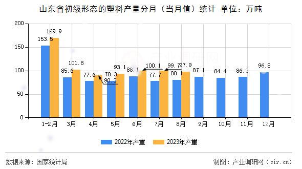 山東省初級形態(tài)的塑料產(chǎn)量分月（當(dāng)月值）統(tǒng)計(jì)