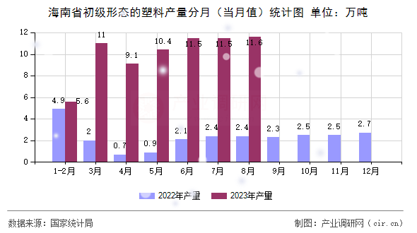海南省初級形態(tài)的塑料產(chǎn)量分月（當月值）統(tǒng)計圖