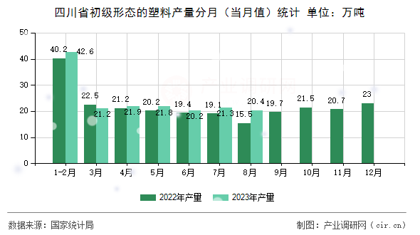 四川省初級形態(tài)的塑料產量分月（當月值）統(tǒng)計