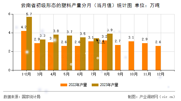 云南省初級(jí)形態(tài)的塑料產(chǎn)量分月（當(dāng)月值）統(tǒng)計(jì)圖