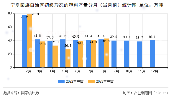 寧夏回族自治區(qū)初級形態(tài)的塑料產(chǎn)量分月（當(dāng)月值）統(tǒng)計圖