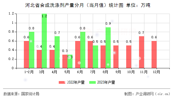 河北省合成洗滌劑產量分月（當月值）統(tǒng)計圖
