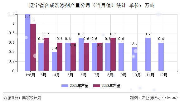 遼寧省合成洗滌劑產(chǎn)量分月（當(dāng)月值）統(tǒng)計(jì)