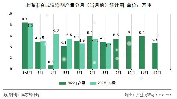 上海市合成洗滌劑產(chǎn)量分月（當月值）統(tǒng)計圖