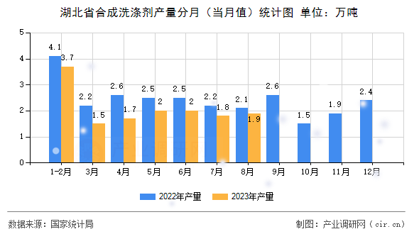 湖北省合成洗滌劑產(chǎn)量分月（當(dāng)月值）統(tǒng)計(jì)圖