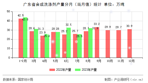 廣東省合成洗滌劑產(chǎn)量分月（當(dāng)月值）統(tǒng)計(jì)