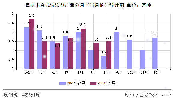 重慶市合成洗滌劑產(chǎn)量分月（當月值）統(tǒng)計圖