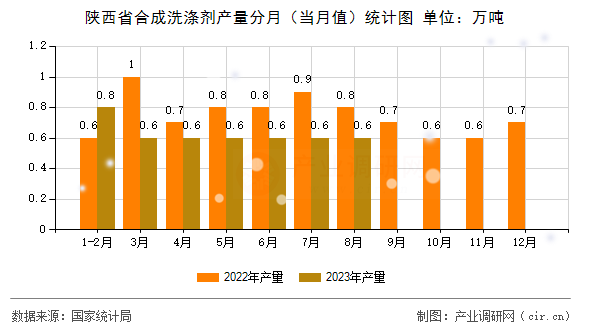 陜西省合成洗滌劑產(chǎn)量分月（當(dāng)月值）統(tǒng)計(jì)圖