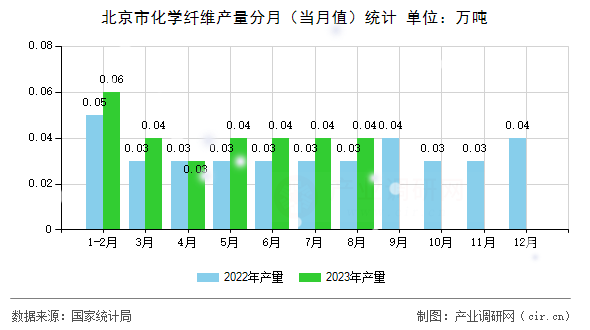 北京市化學(xué)纖維產(chǎn)量分月（當(dāng)月值）統(tǒng)計