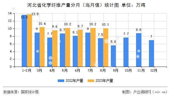 河北省化學(xué)纖維產(chǎn)量分月（當(dāng)月值）統(tǒng)計(jì)圖