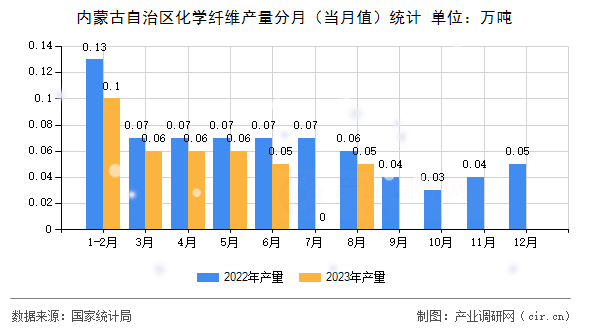 內(nèi)蒙古自治區(qū)化學(xué)纖維產(chǎn)量分月（當(dāng)月值）統(tǒng)計(jì)