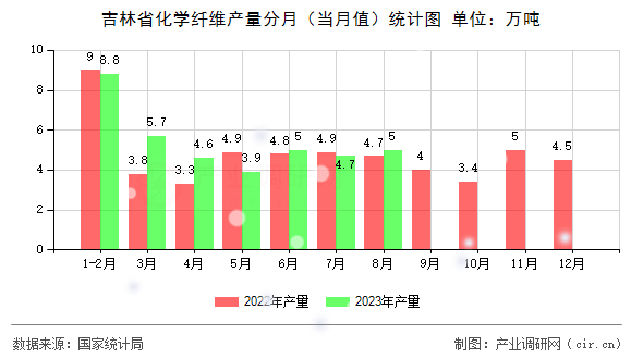 吉林省化學(xué)纖維產(chǎn)量分月（當(dāng)月值）統(tǒng)計(jì)圖