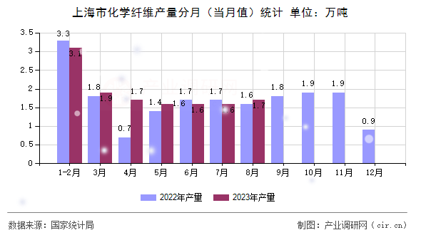 上海市化學(xué)纖維產(chǎn)量分月（當(dāng)月值）統(tǒng)計(jì)