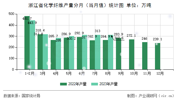 浙江省化學(xué)纖維產(chǎn)量分月（當(dāng)月值）統(tǒng)計(jì)圖