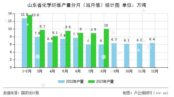 山東省化學纖維產量分月（當月值）統(tǒng)計圖